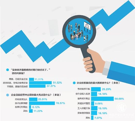 百家實體企業(yè)經(jīng)營情況調查：困難的日子過去了嗎