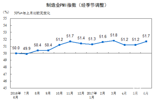 6月制造業(yè)PMI為51.7% 擴(kuò)張步伐有所加快