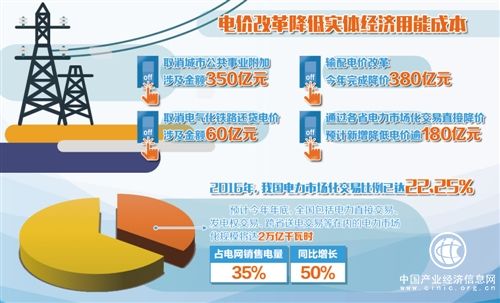 首輪輸配電價格改革試點全面完成 為實體經(jīng)濟減輕負擔(dān)