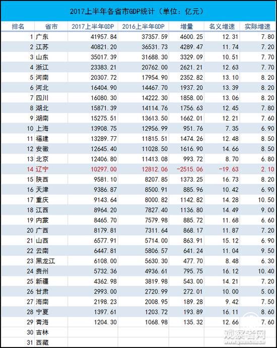 2017上半年統(tǒng)計數(shù)據(jù)，吉林和西藏尚未公布