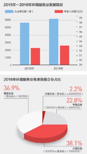 　　數據來源：2015、2016年度環(huán)境服務業(yè)財務統(tǒng)計調查 制圖：張芳曼