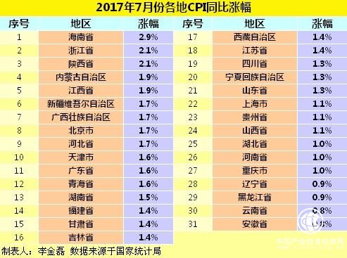 2017年7月份各地CPI同比漲幅。