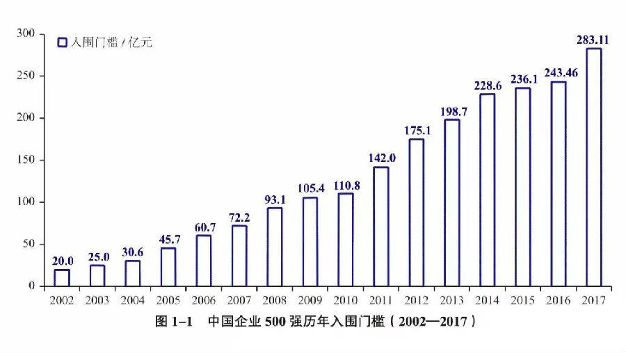 國電、中石化、中石油營收居中國企業(yè)500強前三
