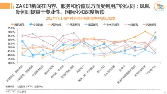 比達(dá)發(fā)布2017上半年新聞客戶端市場(chǎng)報(bào)告 “質(zhì)享派”ZAKER表現(xiàn)亮眼