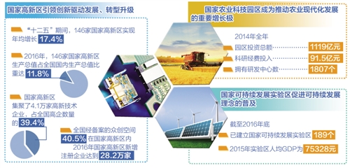 《國(guó)家重點(diǎn)園區(qū)創(chuàng)新監(jiān)測(cè)報(bào)告2016》解讀