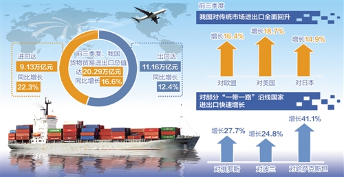 我國(guó)三季度進(jìn)出口值創(chuàng)歷史新高 外貿(mào)穩(wěn)中向好基本面未變