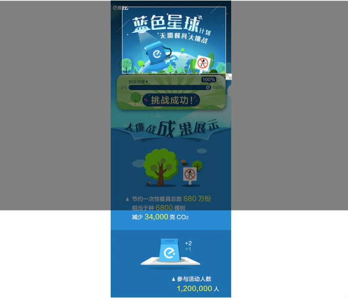 餓了么“環(huán)保挑戰(zhàn)”成功，將為全國網友種6800棵樹