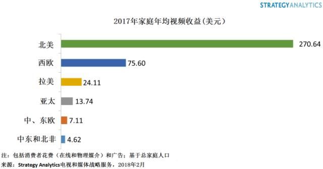 全球視頻市場規(guī)模700億美元，中國收益排名第二