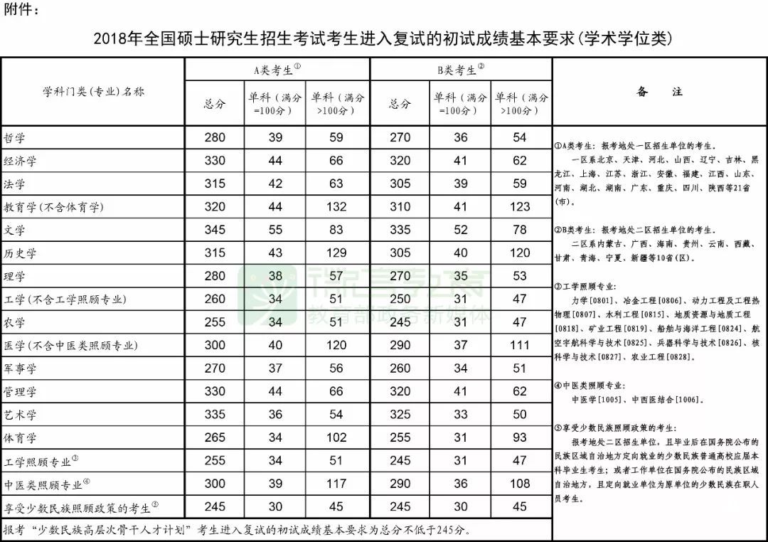 教育部發(fā)布2018考研國(guó)家線公布，23日起可申請(qǐng)調(diào)劑