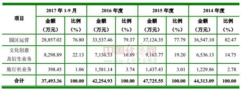 主題公園數(shù)量并未“過剩” 缺的是文化內(nèi)涵