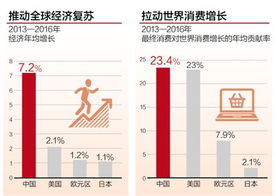 中國(guó)經(jīng)濟(jì)活力驅(qū)動(dòng)全球增長(zhǎng)