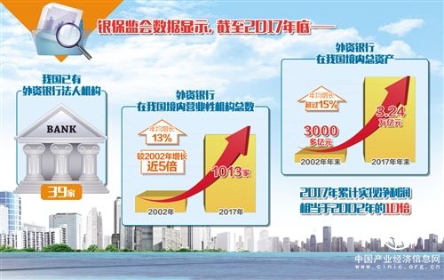 金融業(yè)開放帶來發(fā)展新機(jī)遇