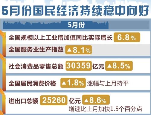 這5組數(shù)據(jù)，帶你看懂5月份國(guó)民經(jīng)濟(jì)