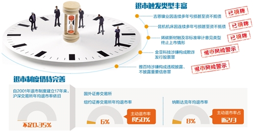 數(shù)量明顯增加 A股敞開(kāi)退市之門