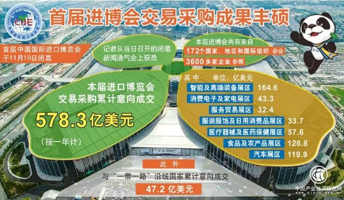 578.3億美元！首屆進(jìn)博會交易采購成果豐碩