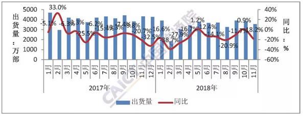 2018年11月國內手機市場運行分析報告
