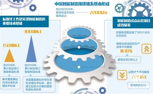 關(guān)鍵領(lǐng)域?qū)崿F(xiàn)突破，試點(diǎn)示范成效明顯 智能制造重塑競(jìng)爭(zhēng)優(yōu)勢(shì)