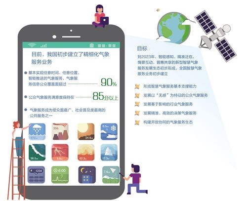 按需生產(chǎn)、智能制作、精準推送 智慧氣象陪你一起看世界