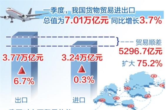 我國外貿成全球貿易“穩(wěn)定器”