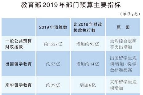 4562億元！教育經(jīng)費(fèi)的錢(qián)從哪里來(lái)，將花到哪里？