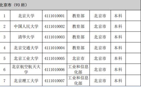 2019年全國高等學(xué)校名單公布 助你選擇合適院校！