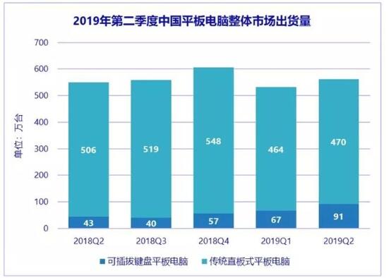 上半年中國平板電腦出貨量561萬臺，蘋果iPad占四成