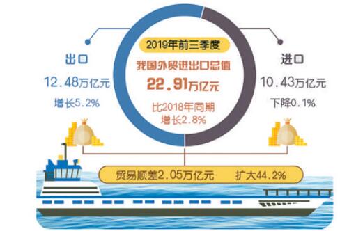 前三季度外貿(mào)運(yùn)行穩(wěn)中提質(zhì) 民企成為帶動增長的主要力量