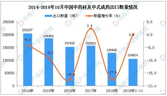 2019年11月中國(guó)中藥材及中式成藥出口量同比增長(zhǎng)8.3%