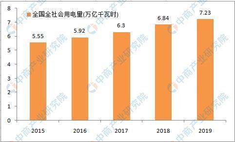 2020年中國電力供需形勢(shì)預(yù)測(cè)分析
