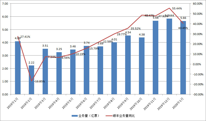 順豐2019年?duì)I收超千億，中國物流規(guī)?；Y本競(jìng)爭(zhēng)時(shí)代要來？