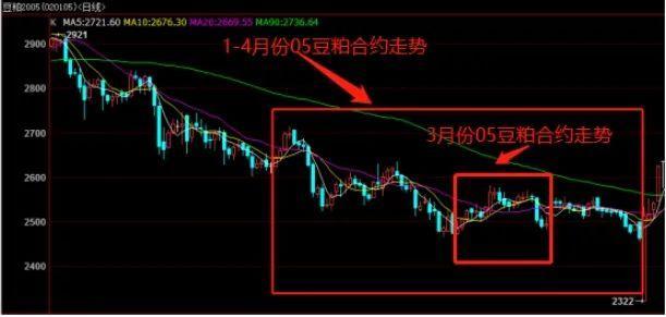 宏觀經(jīng)濟(jì)疲軟預(yù)期下，豆粕恐難獨(dú)善其身
