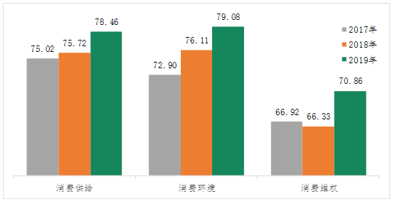 百城消費(fèi)者滿(mǎn)意度測(cè)評(píng)，誰(shuí)NO.1誰(shuí)墊底？