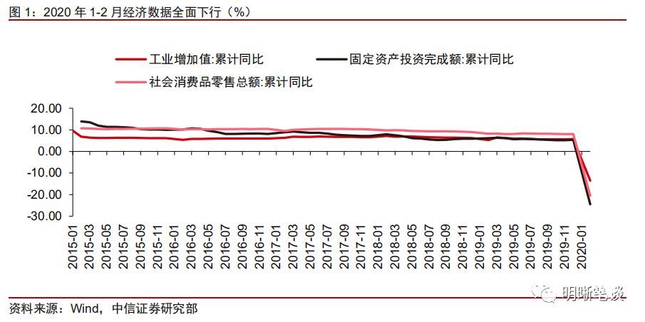 中信證券：如何看待1-2月份經(jīng)濟數(shù)據(jù)？