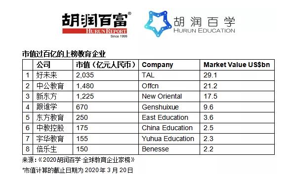胡潤教育企業(yè)家榜：中國占比逾6成，英、美無人上榜