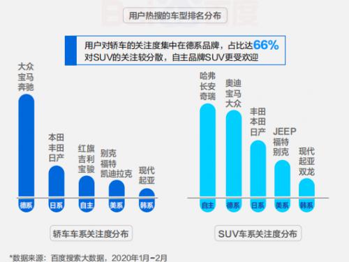 百度搜索大數(shù)據(jù)顯示汽車拐點(diǎn)將至，品牌主如何迎接變局