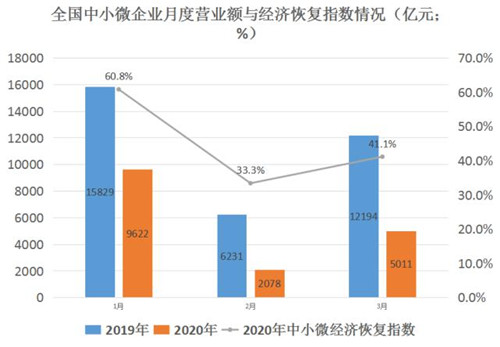 大數(shù)據(jù)揭秘經(jīng)濟(jì)復(fù)蘇：教育業(yè)損失近九成，房地產(chǎn)業(yè)“回血”最快