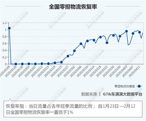 81天物流大數(shù)據(jù)全掃描 物流行業(yè)回血幾何？
