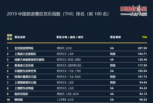 景區(qū)歡樂(lè)指數(shù)發(fā)布 故宮第一上海迪士尼第二