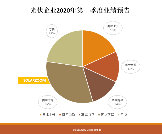 光伏企業(yè)一季度業(yè)績(jī)預(yù)告大掃描 疫情對(duì)光伏企業(yè)的影響到底有多大？