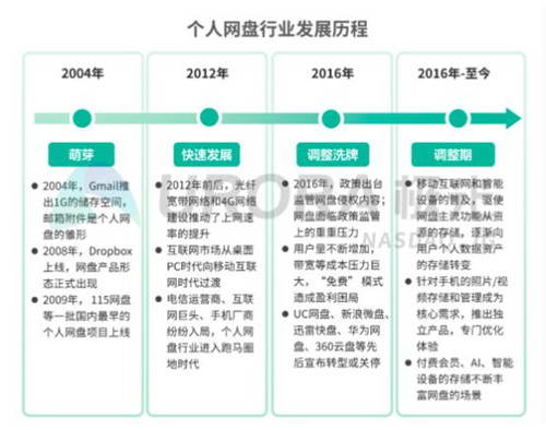 5G 智能時代，個人網(wǎng)盤或?qū)⒊蔀榧彝?shù)據(jù)中心