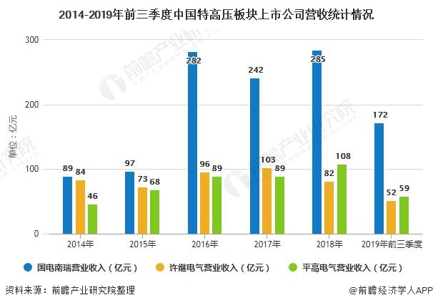2020年中國特高壓行業(yè)市場(chǎng)現(xiàn)狀及發(fā)展前景分析