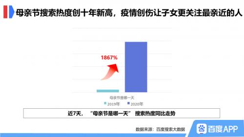 百度母親節(jié)搜索大數(shù)據(jù)：北方孩子送保險(xiǎn)，南方子女送保健品