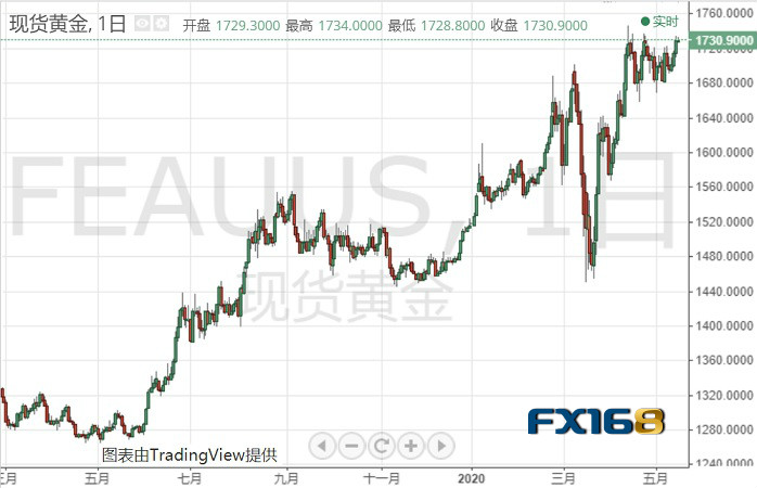 “恐怖數(shù)據(jù)”即將登場 避險(xiǎn)之下黃金暴漲只欠東風(fēng)？