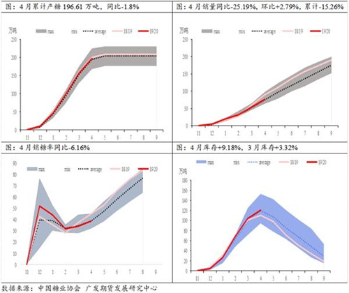 4月糖市降價(jià) 銷售好了嗎？——4月份糖市產(chǎn)銷數(shù)據(jù)點(diǎn)評