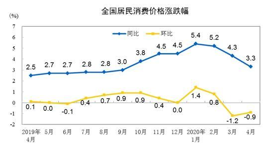 豬肉價格連跌14周，5月CPI漲幅或重回“2時代”