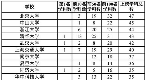 2020世界一流學(xué)科排名發(fā)布 中國內(nèi)地高校10個(gè)學(xué)科世界第一