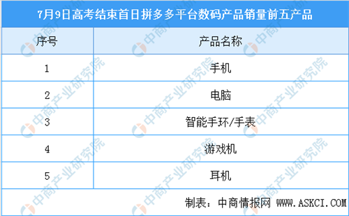 “后高考經濟”消費數(shù)據(jù)：數(shù)碼產品銷量大漲210% 5G手機迎消費熱潮