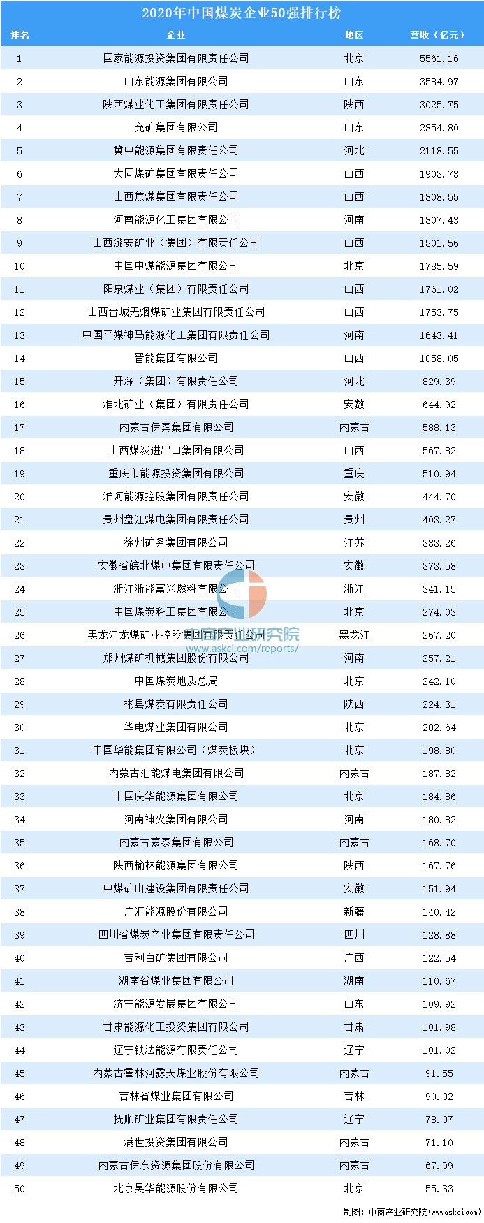 2020年中國煤炭企業(yè)50強(qiáng)排行榜