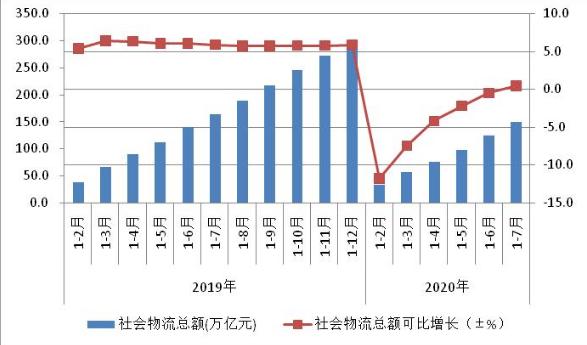 前7月全國(guó)社會(huì)物流總額為149.7萬(wàn)億元 增速由負(fù)轉(zhuǎn)正