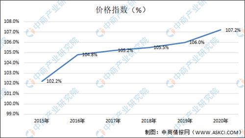 牛肉價格連續(xù)10周上漲！一文看懂我國牛肉行業(yè)發(fā)展現(xiàn)狀